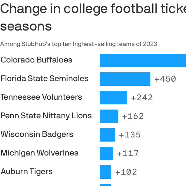 College football ticket sales are up: StubHub report