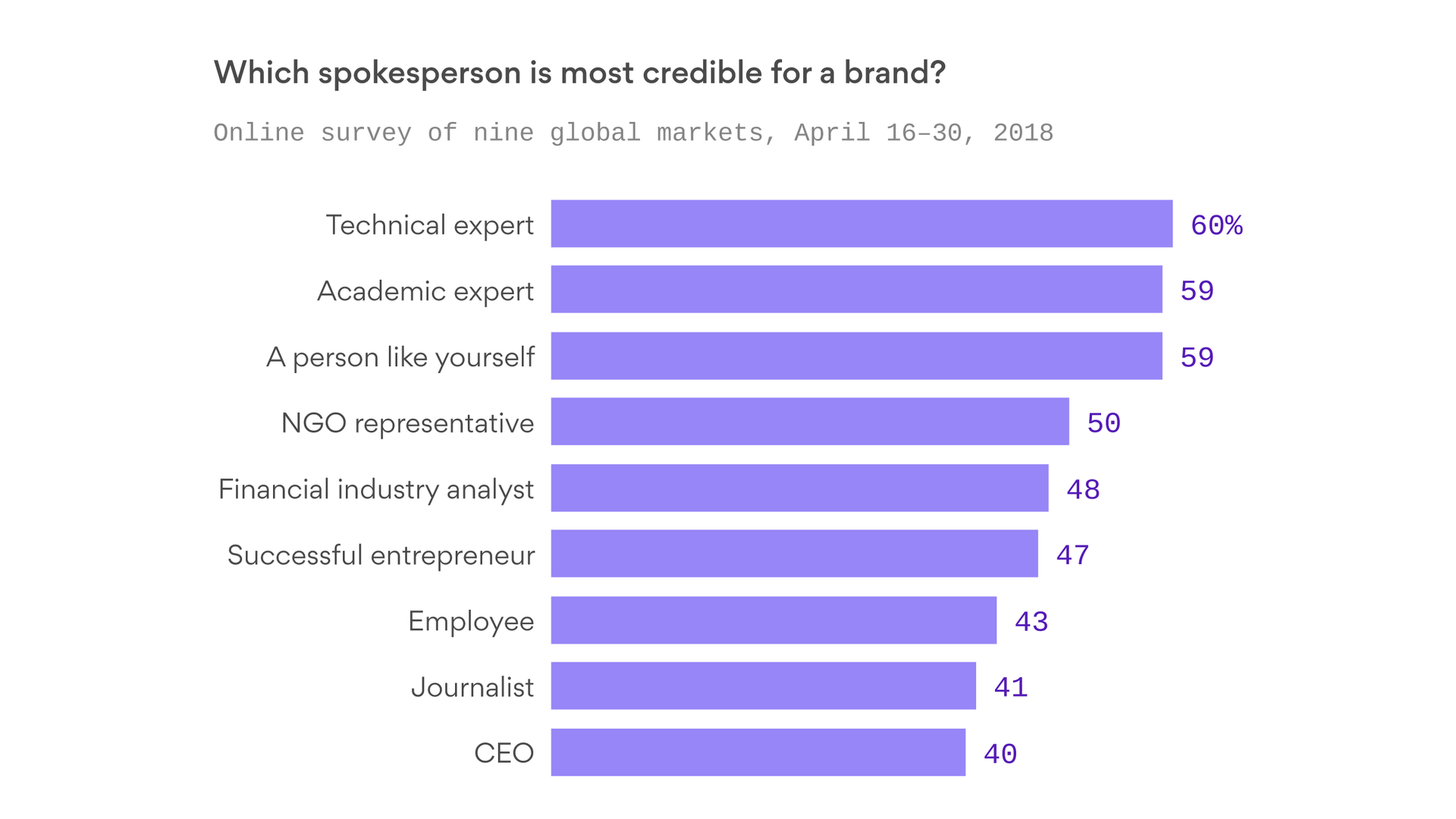 Surprise! Experts way more trusted than celebrities on social media