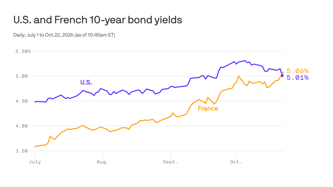 How the French bond drama affects U.S. markets