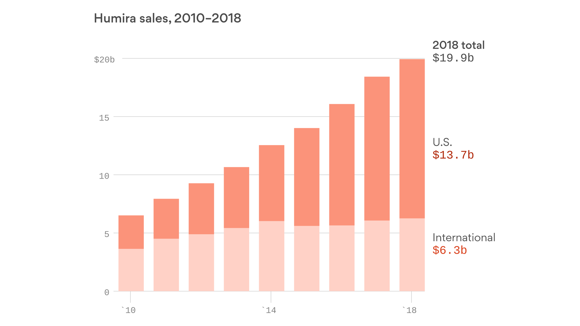 Humira sales approach 20 billion Axios