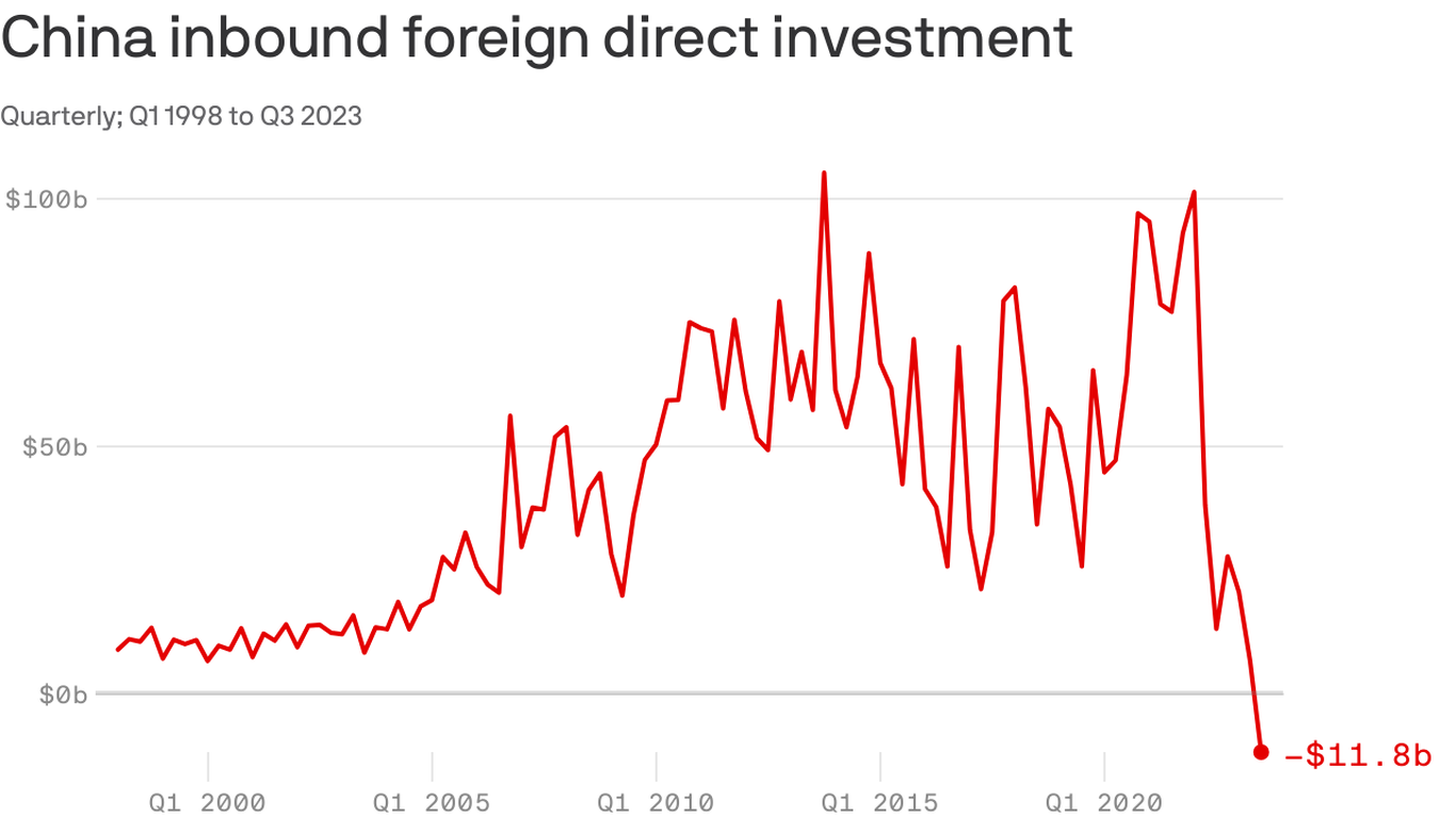 Foreign investment in China goes negative for the first time in decades