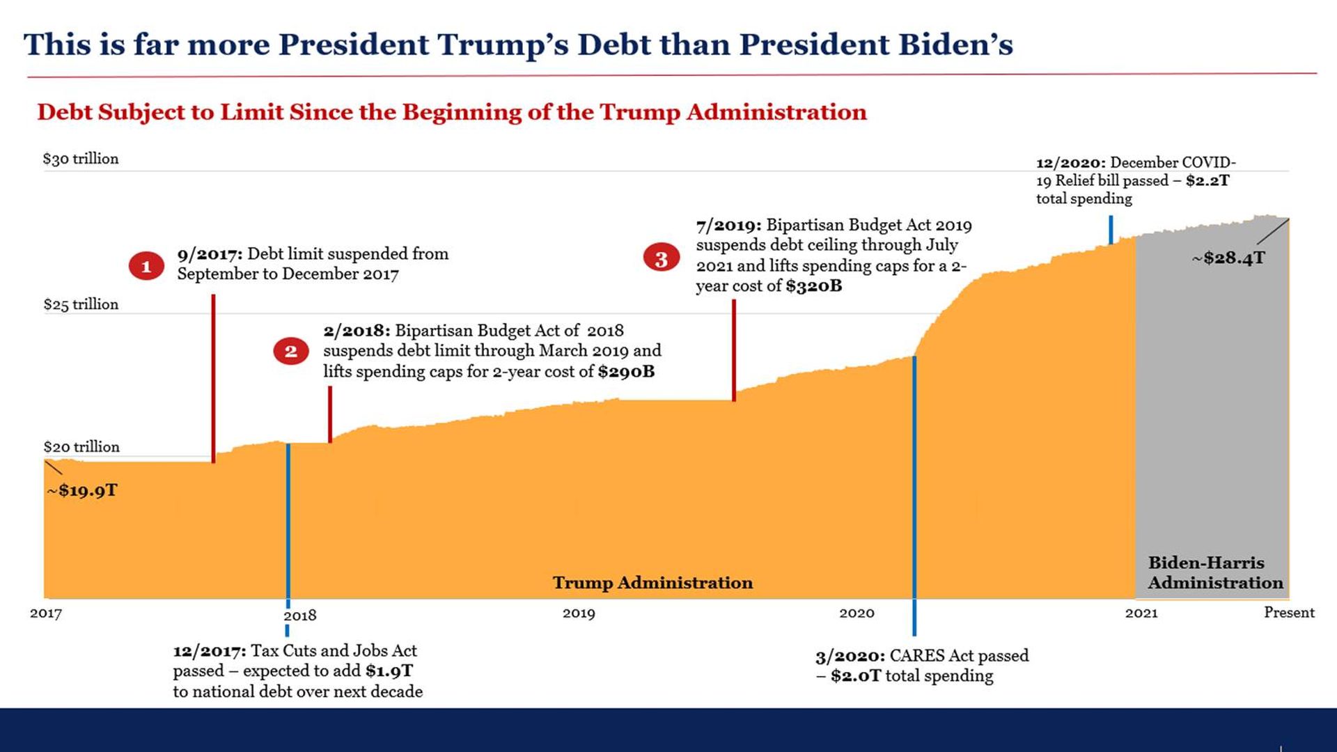 White House chart on national debt 