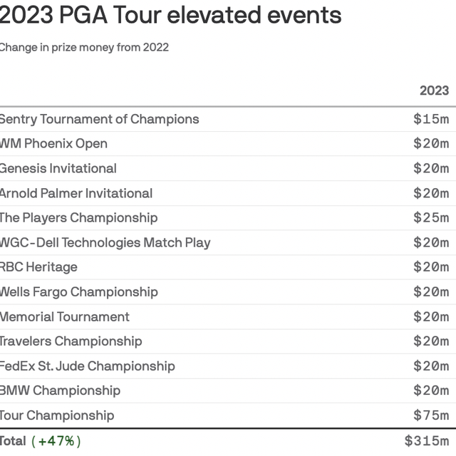 PGA Tour's "elevated" era begins with more prize money