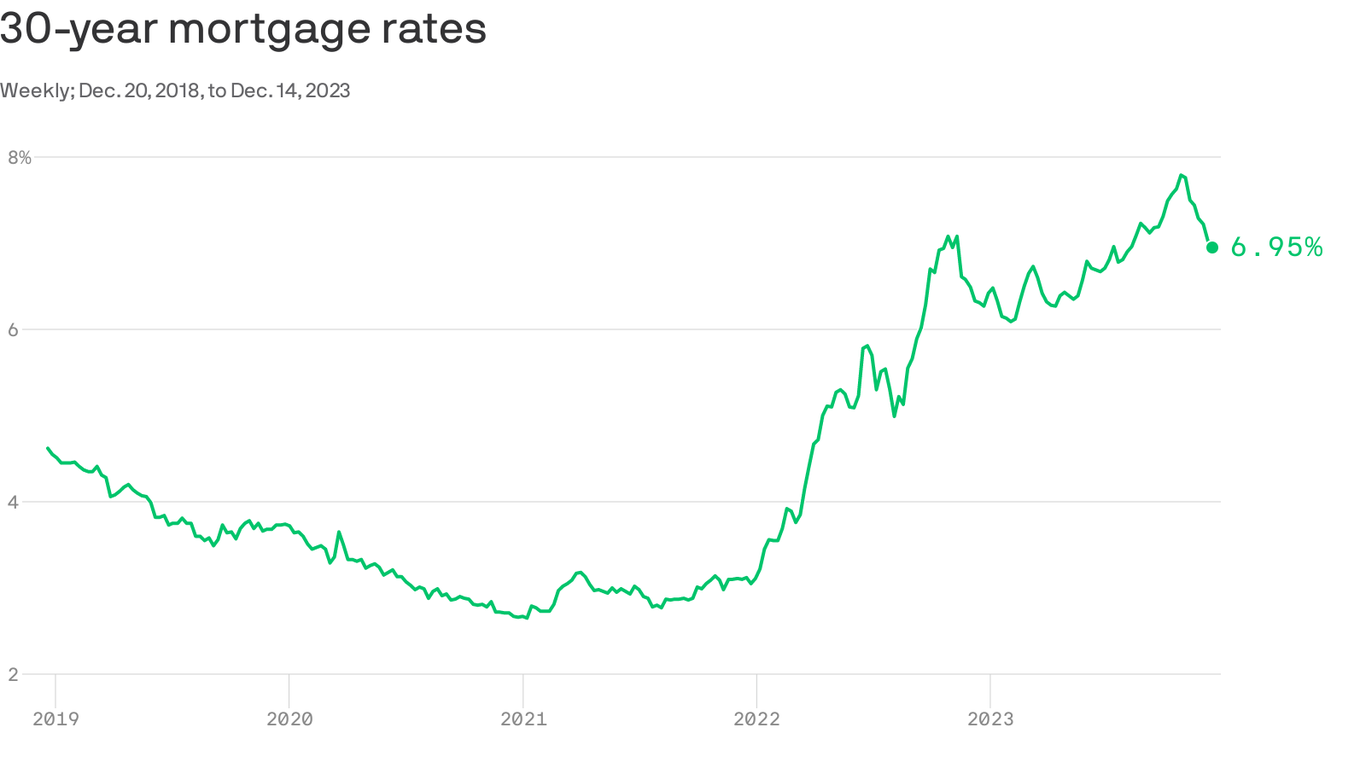 Mortgages dip below 7% after the Fed hints at rate cuts