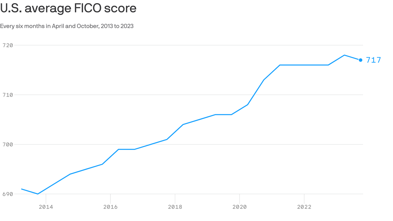 FICO Credit Scores Drop For The First Time In A Decade   1709771013690 