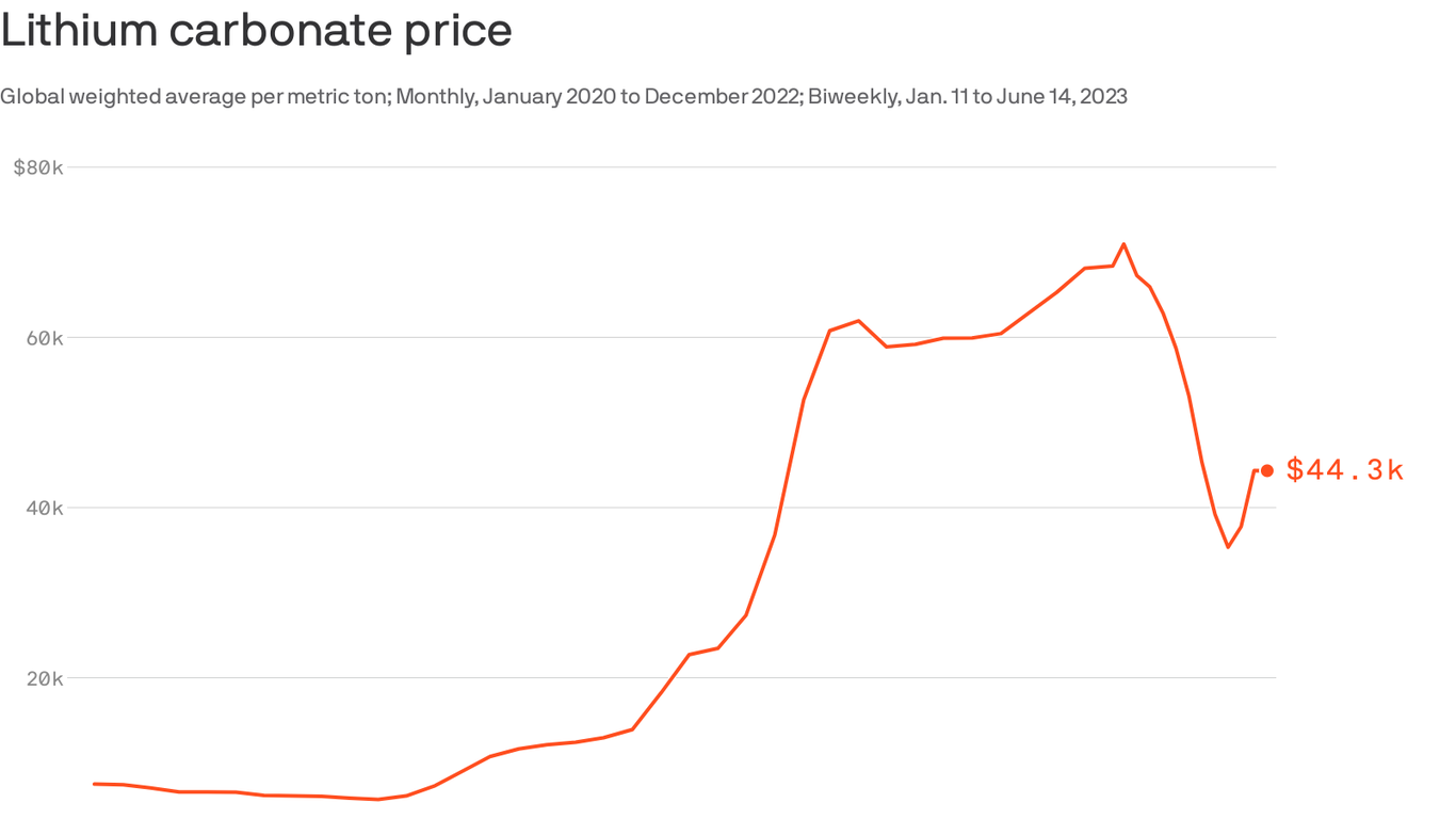 Standard Lithium's first plant unlikely to change U.S. dependence Axios NW Arkansas