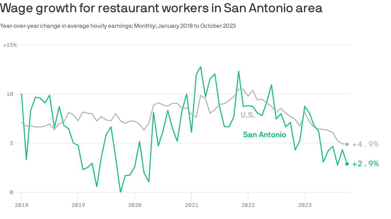Wages fall from pandemic high for San Antonio restaurant workers ...
