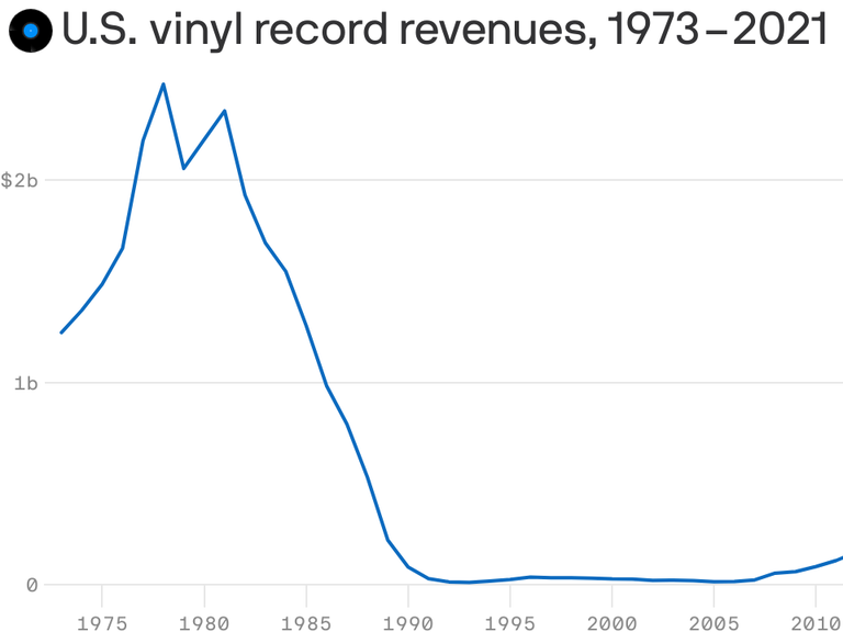 Vinyl sales overtake CDs for the first time in 35 years - and the