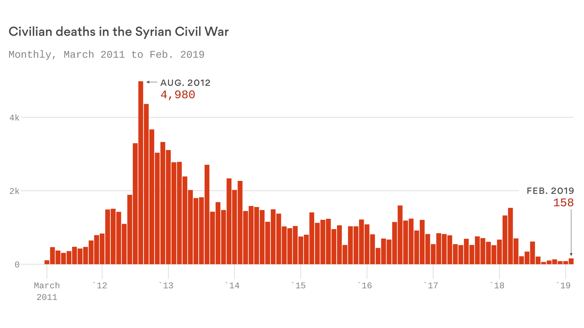 Civilians are still dying in Syria, 8 years after start of civil war