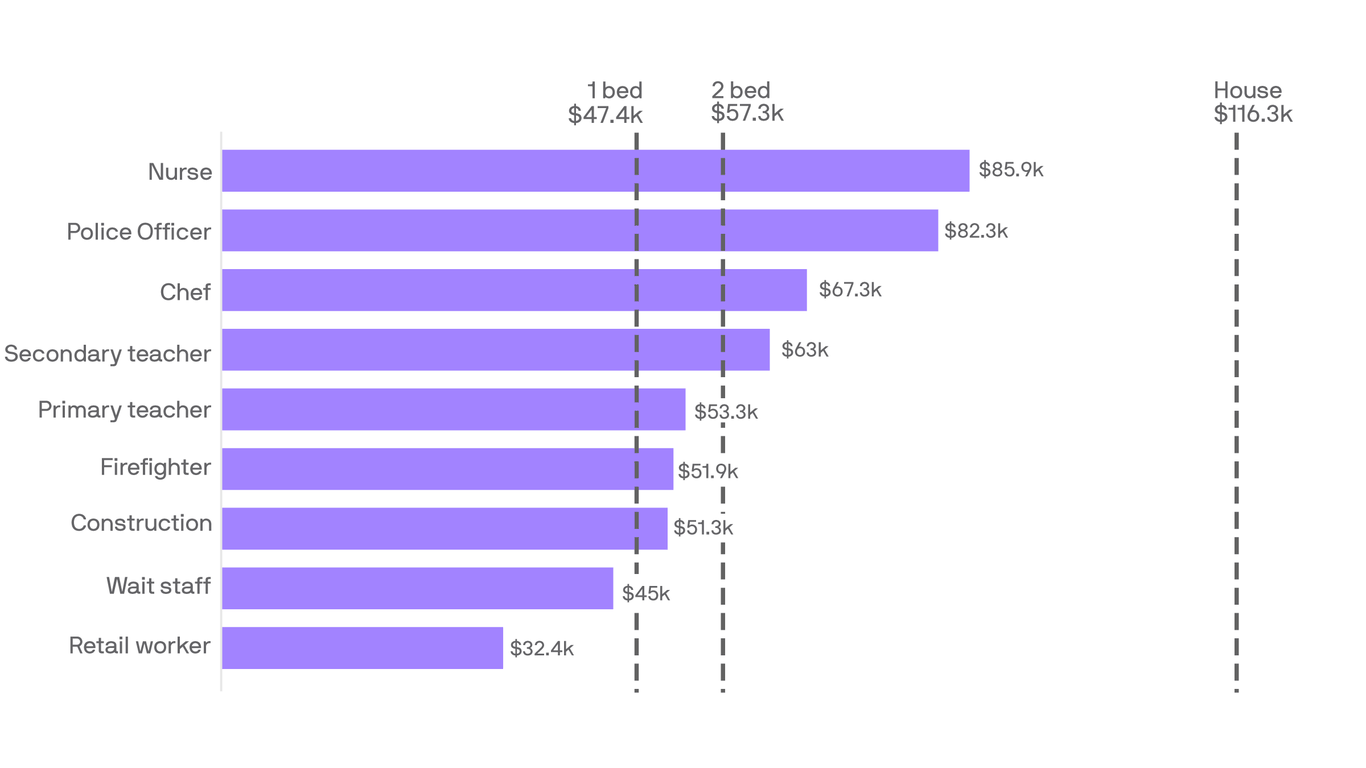 Nurses, police officers and teachers can't afford Phoenix housing