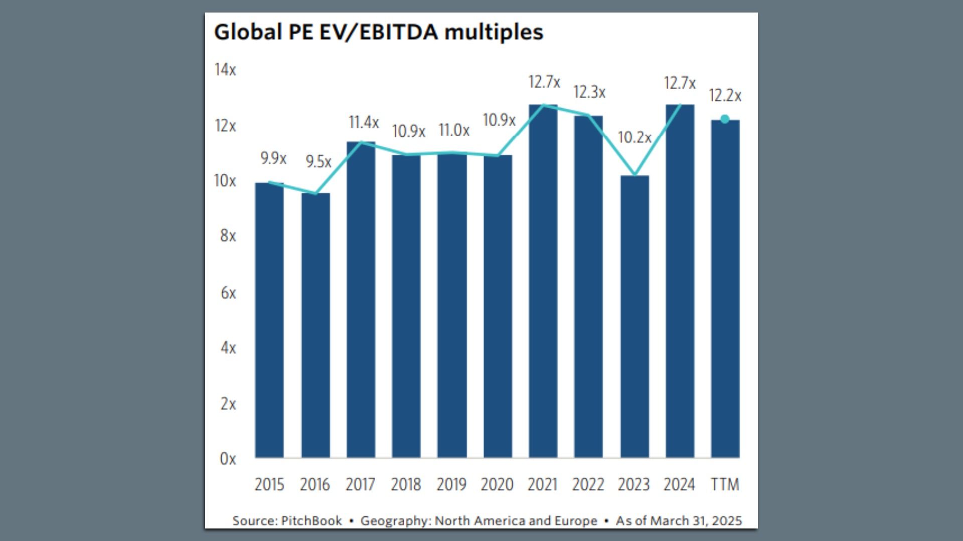 Multiples chart
