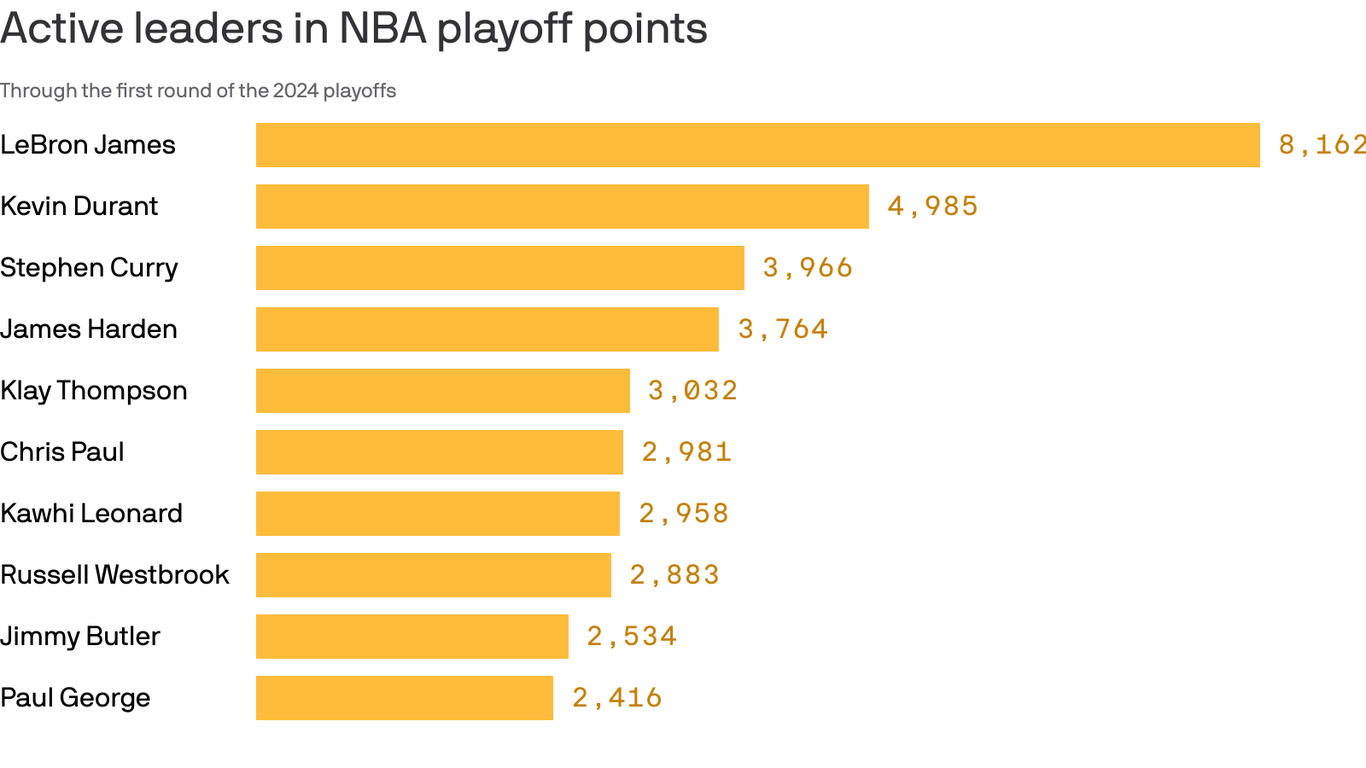 NBA Players Closest To LeBron In Career Playoff Points Have All Been nba-players-closest-to-lebron-in-career-playoff-points-have-all-been