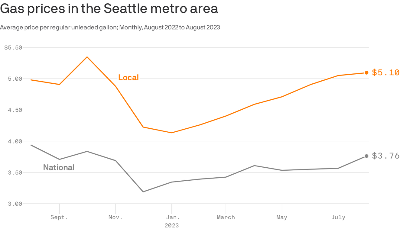 Washington state's gas prices are no longer the nation's highest — but ...
