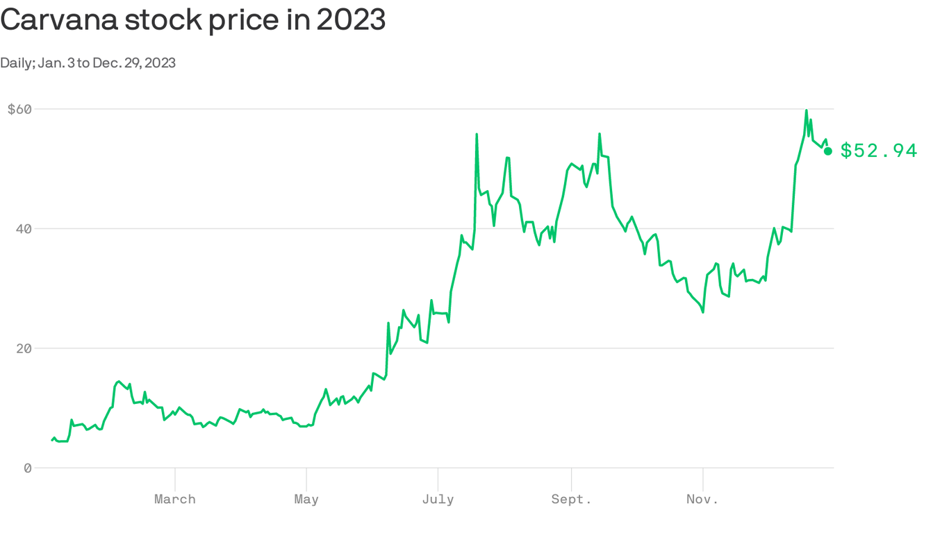 Carvana stock soared in 2023 after debt deal