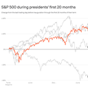 How Trump 2.0's stock market stacks up with predecessors