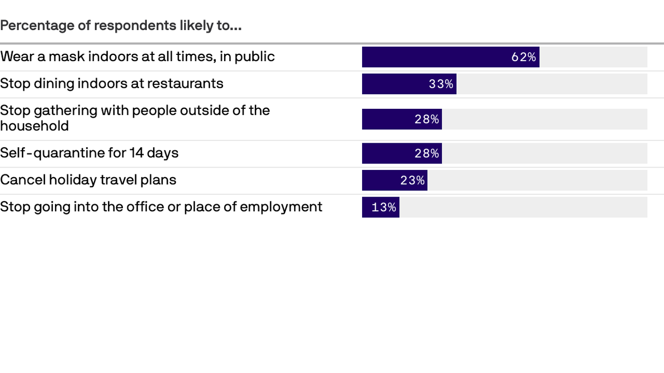 Axios-Ipsos poll: Americans shrug off Omicron - Vimarsana News