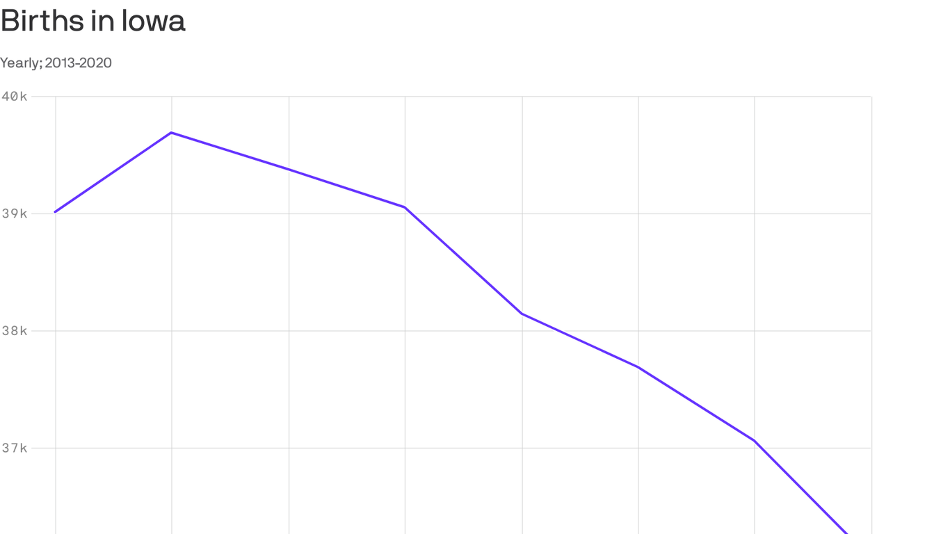 Iowa births on track to fall again in 2021 Axios Des Moines