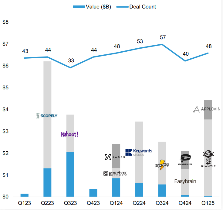 Gaming mergers chart
