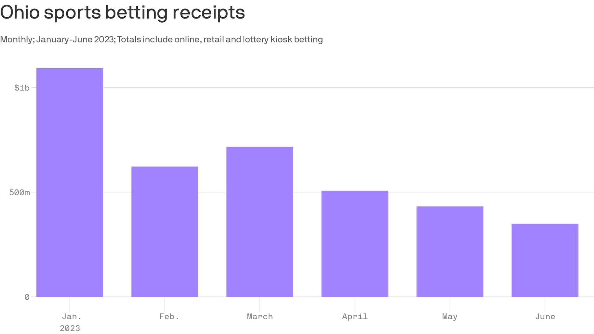 Ohioans bet nearly $750 million on sports in October