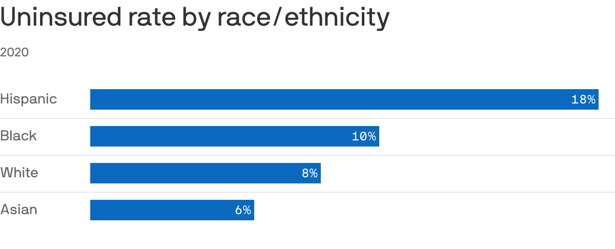 Graph showing uninsured rate by race/ethnicity. 