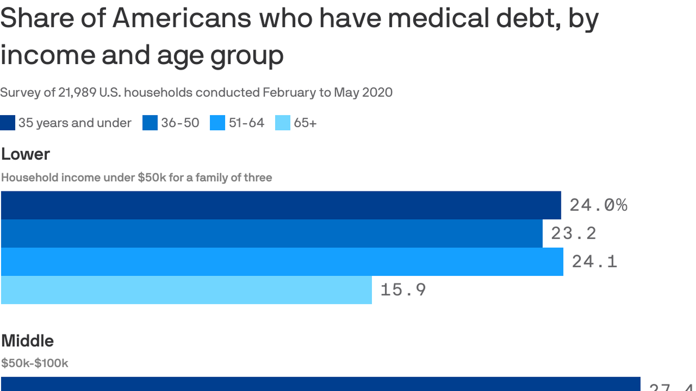 Medical debt is squeezing millions of middle-class Americans, report says