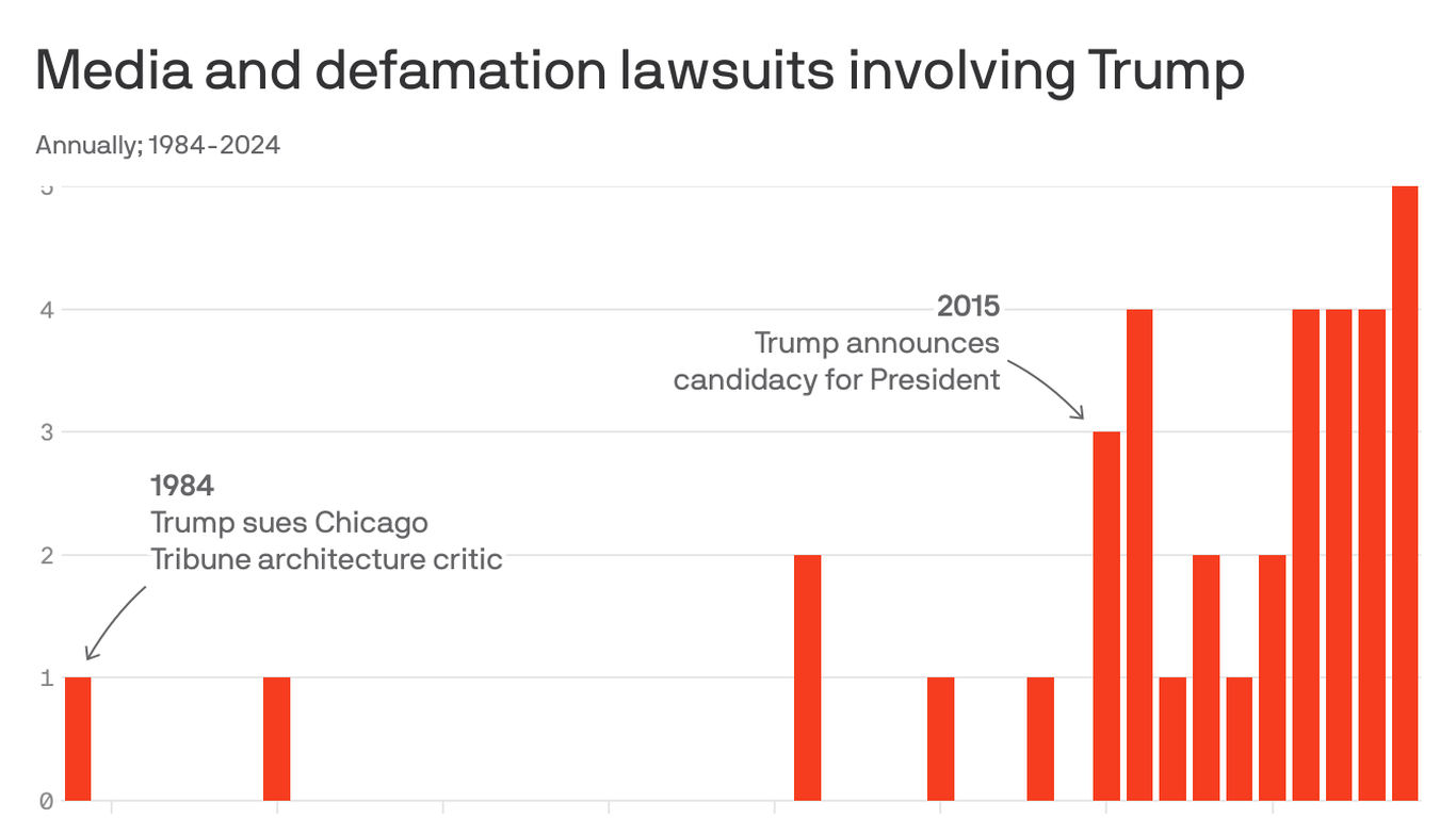Trump's defamation and media litigation spikes