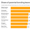 Exclusive: More fathers are taking paid parental leave, new study finds