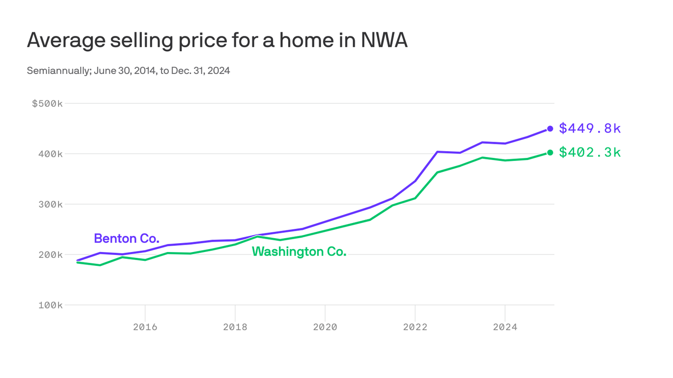 Northwest Arkansas home sales surge 14% - Axios NW Arkansas