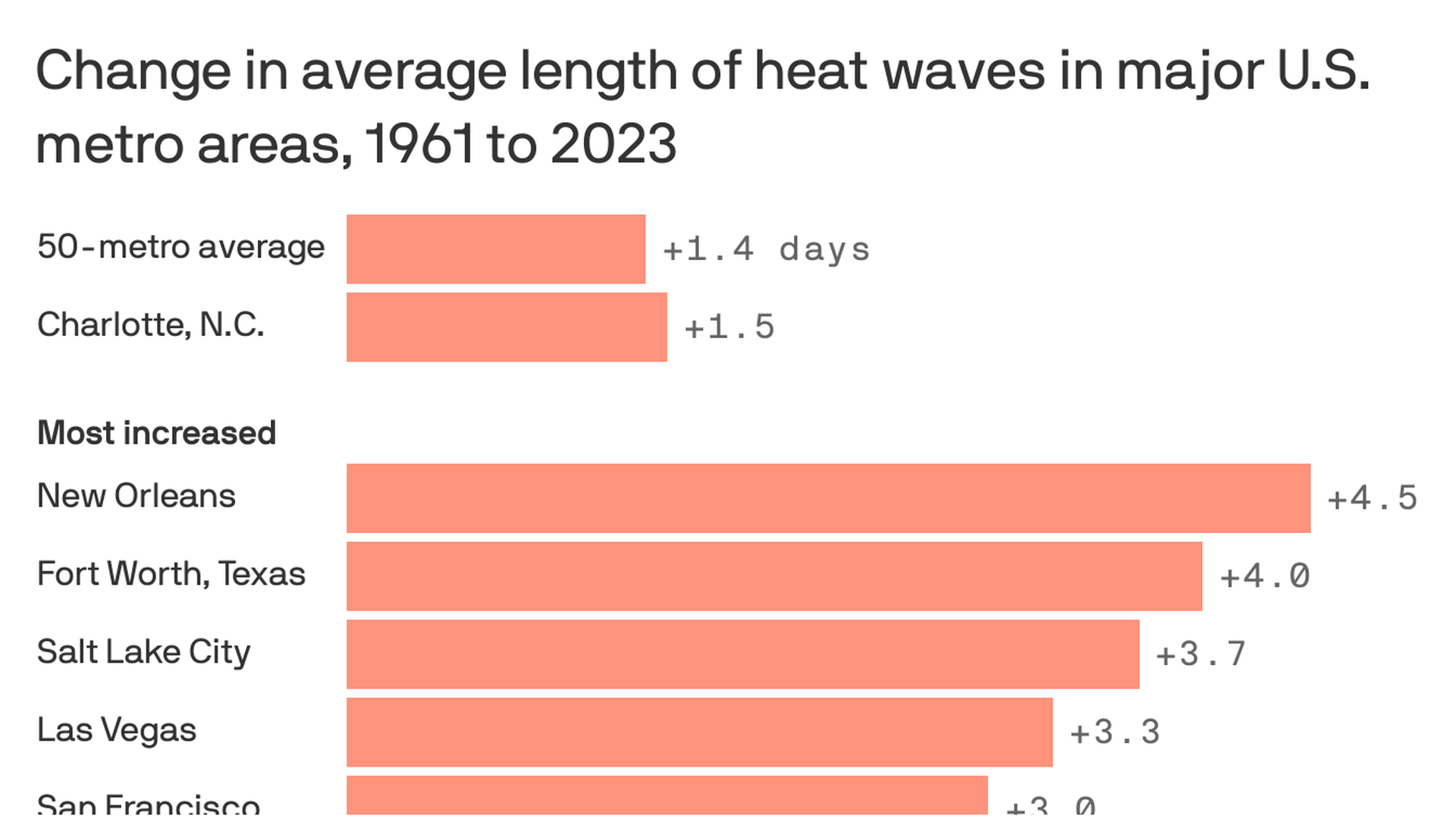 Heat wave map for Charlotte, NC.