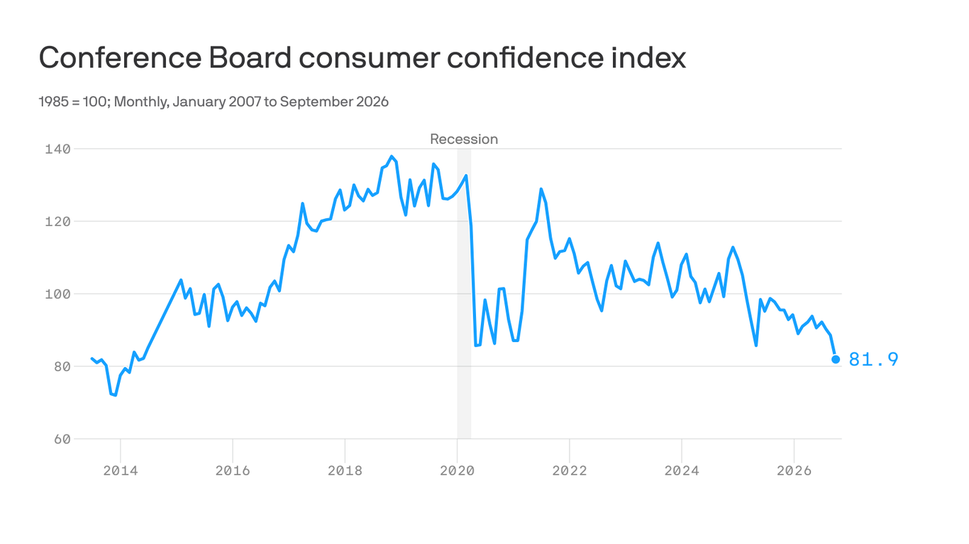 US Consumer Confidence Hits 12-Year Low at 81.9 | Critical Demand Shift for E-Commerce Sellers