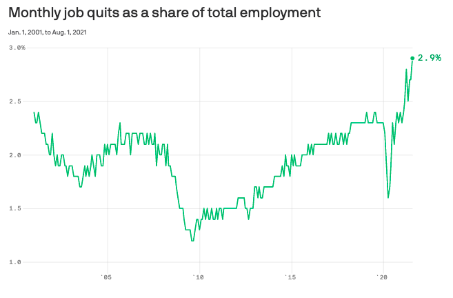 Chart showing monthly job quits as a share of total employment