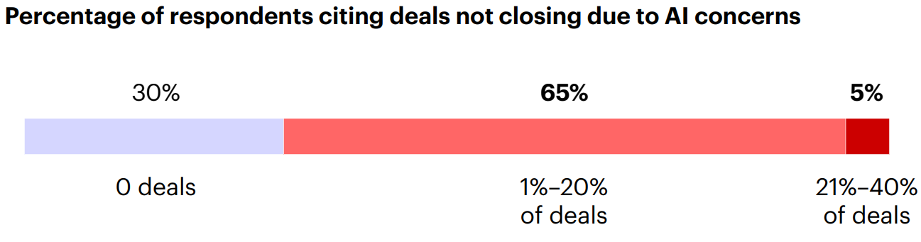 Private equity survey