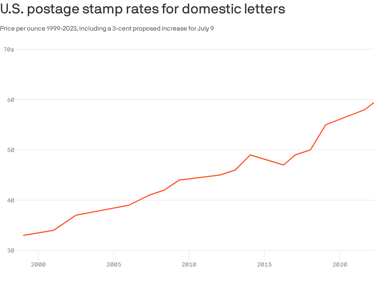 Stamp price increase 2023 USPS proposes July postage stamps hike