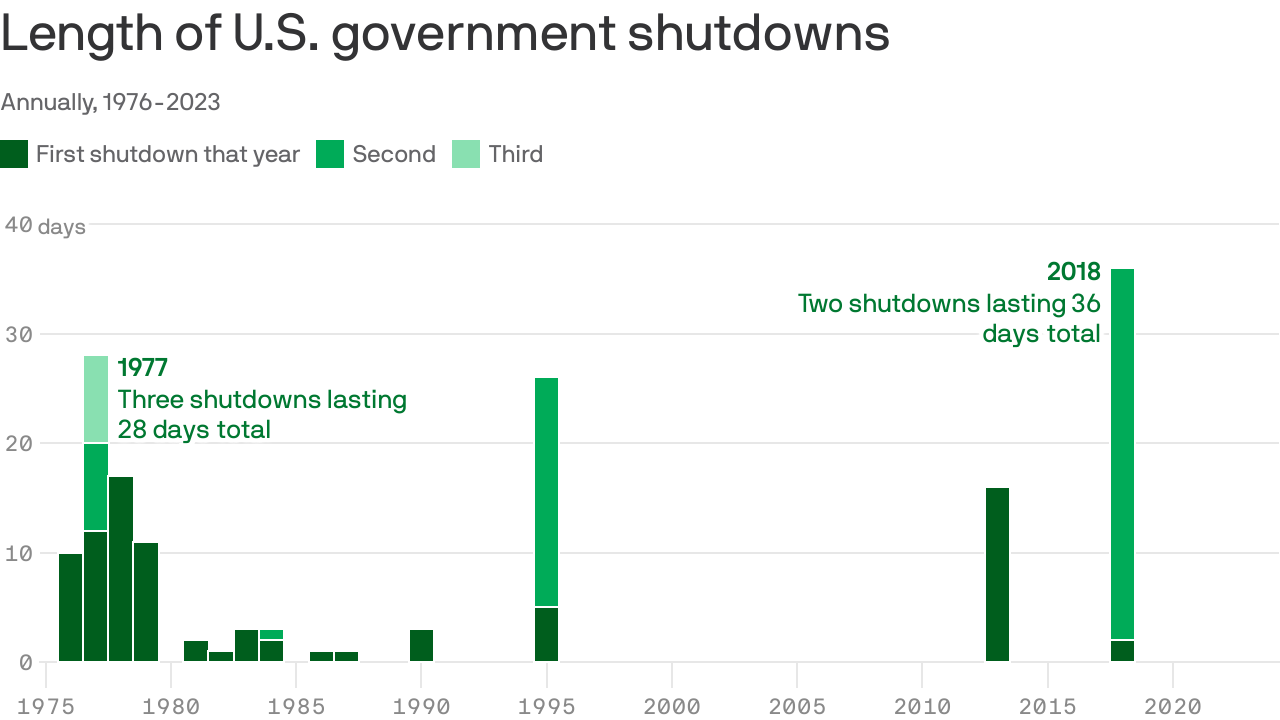 Longest government shutdowns in U.S. history: A look back as America nears  22nd shutdown