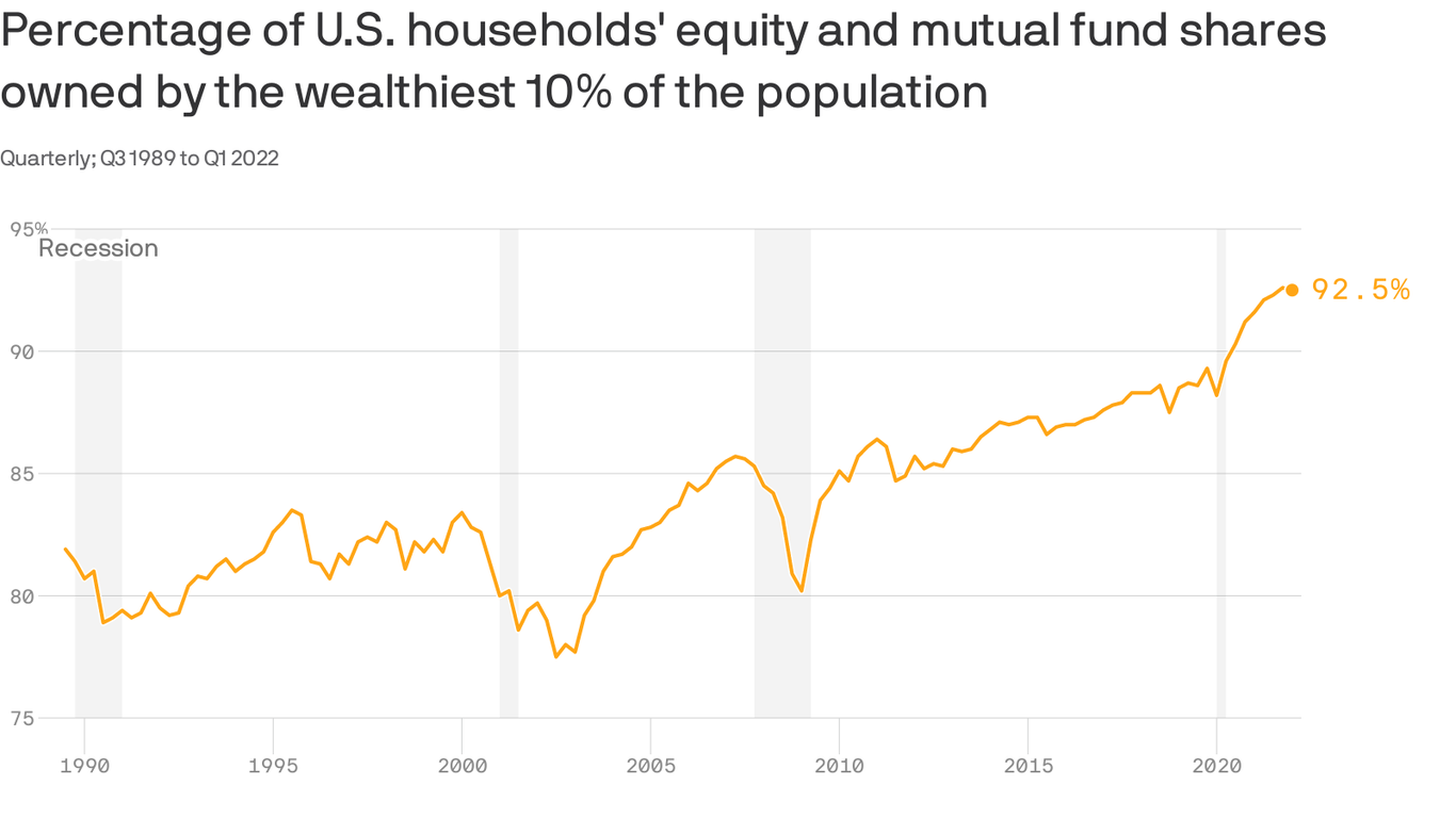 The rich now own a record share of stocks