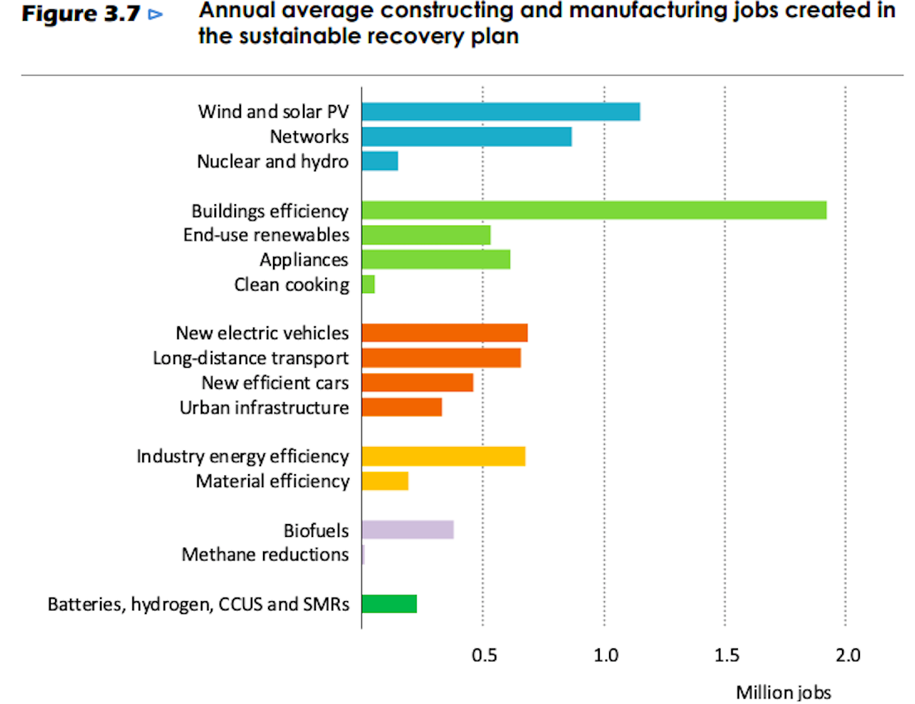 Chart showing energy job creation in IEA's sustainable recovery plan