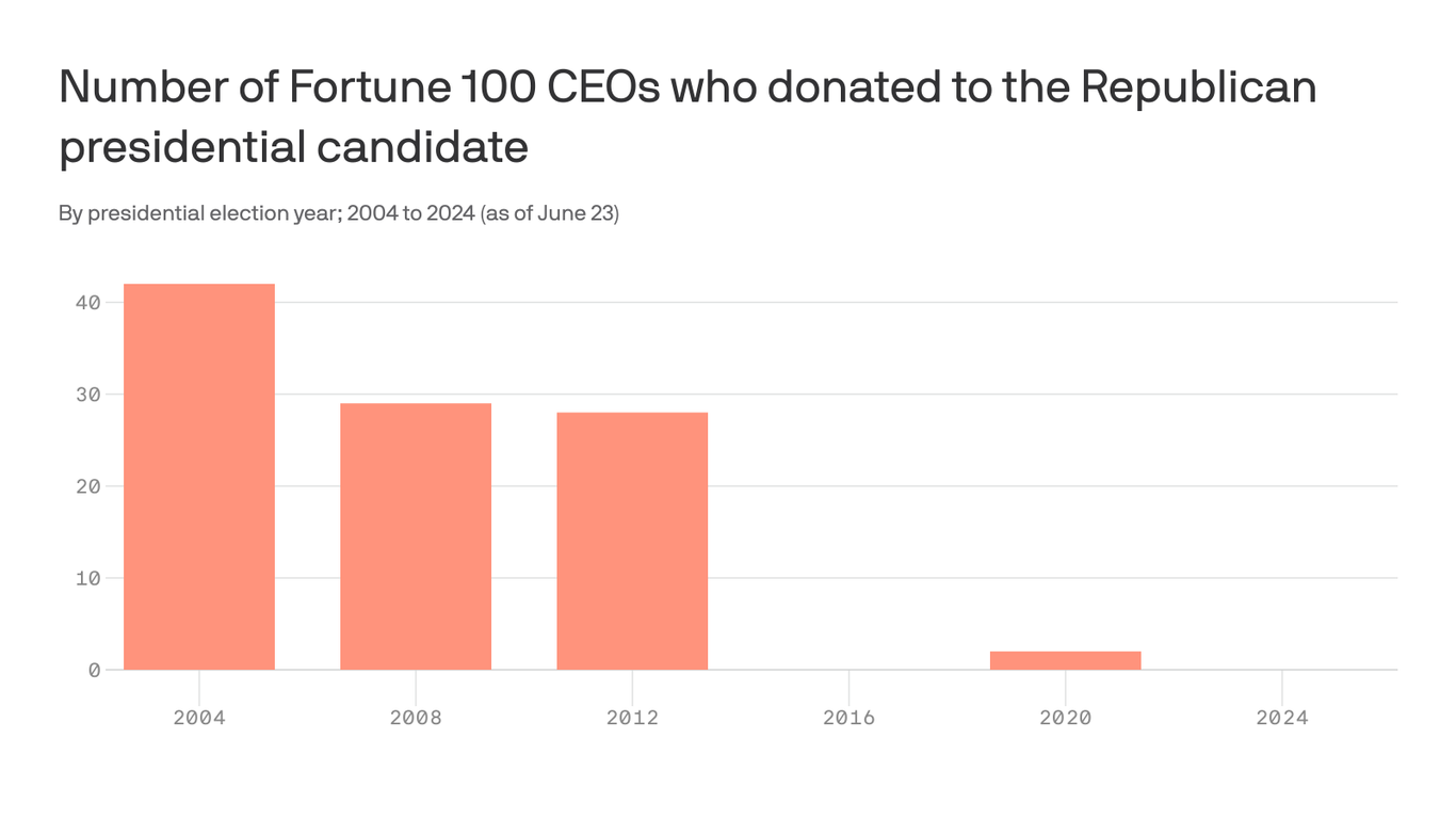 No CEOs at Fortune 100 companies donate to Trump ahead of 2024 election