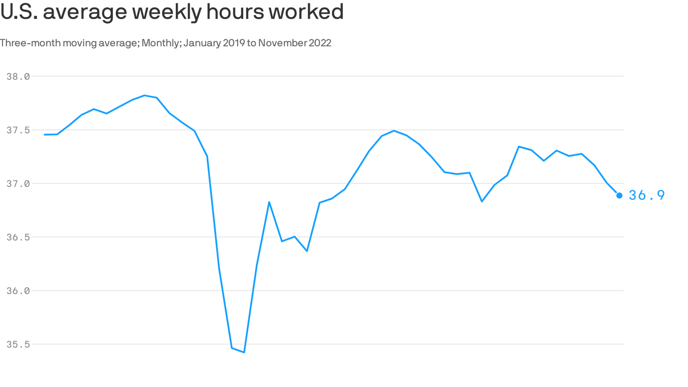 Brookings report shows Americans are working fewer hours than before ...