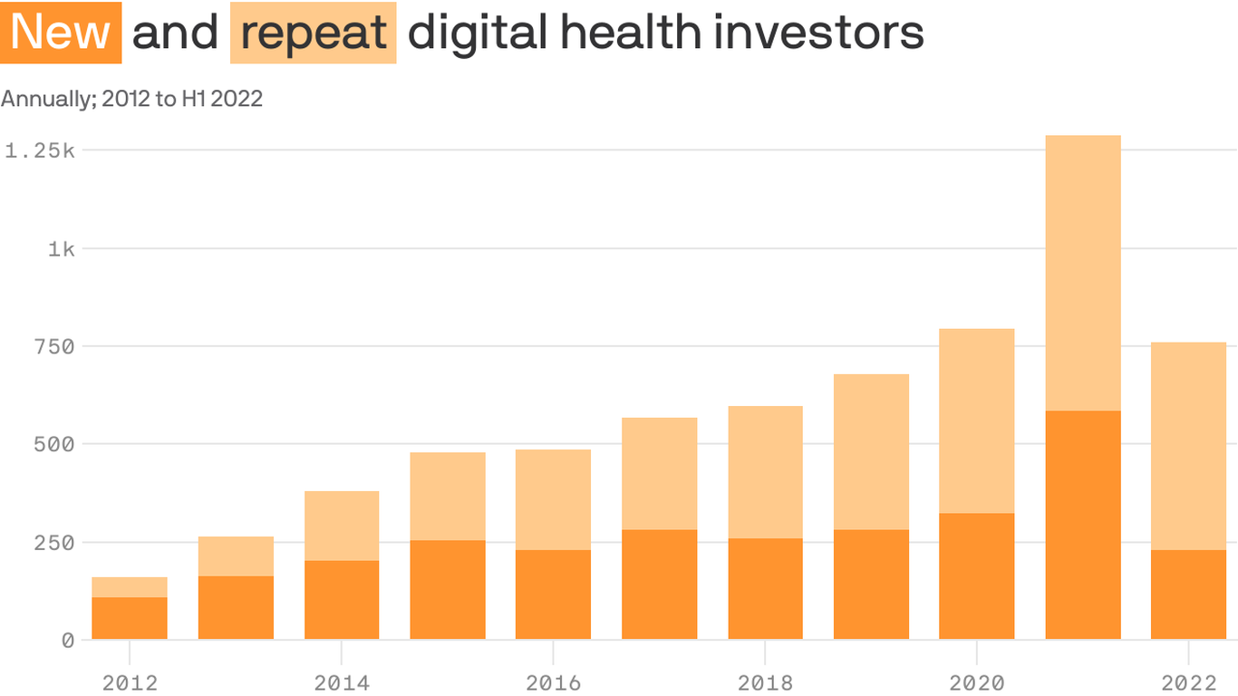 Digital health's bubble burst spooks new investors