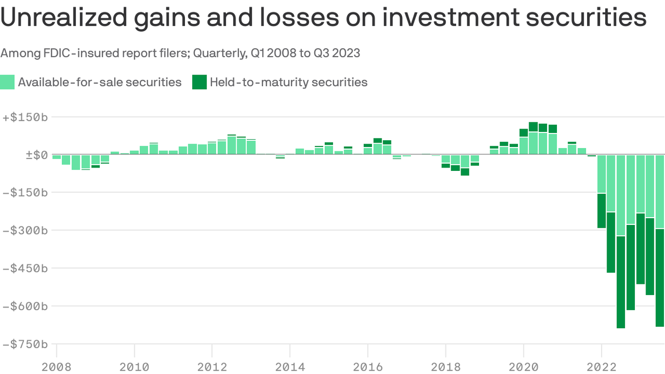 Banks' Unrealized Losses Grew In Q3 2023