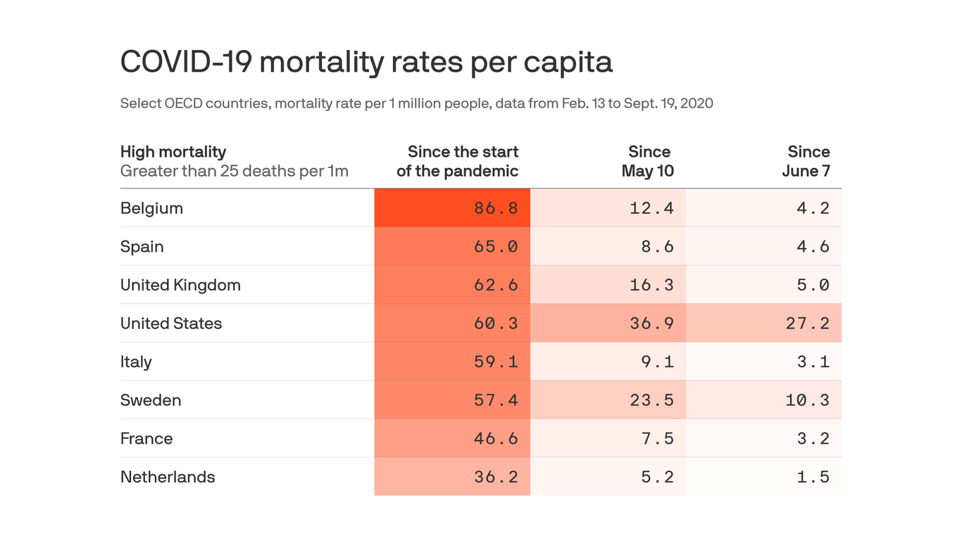 The United States' stubbornly high coronavirus death rate - Axios