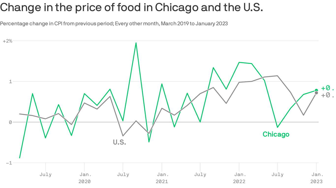 How Chicago's food prices are rising in 2023 - Axios Chicago
