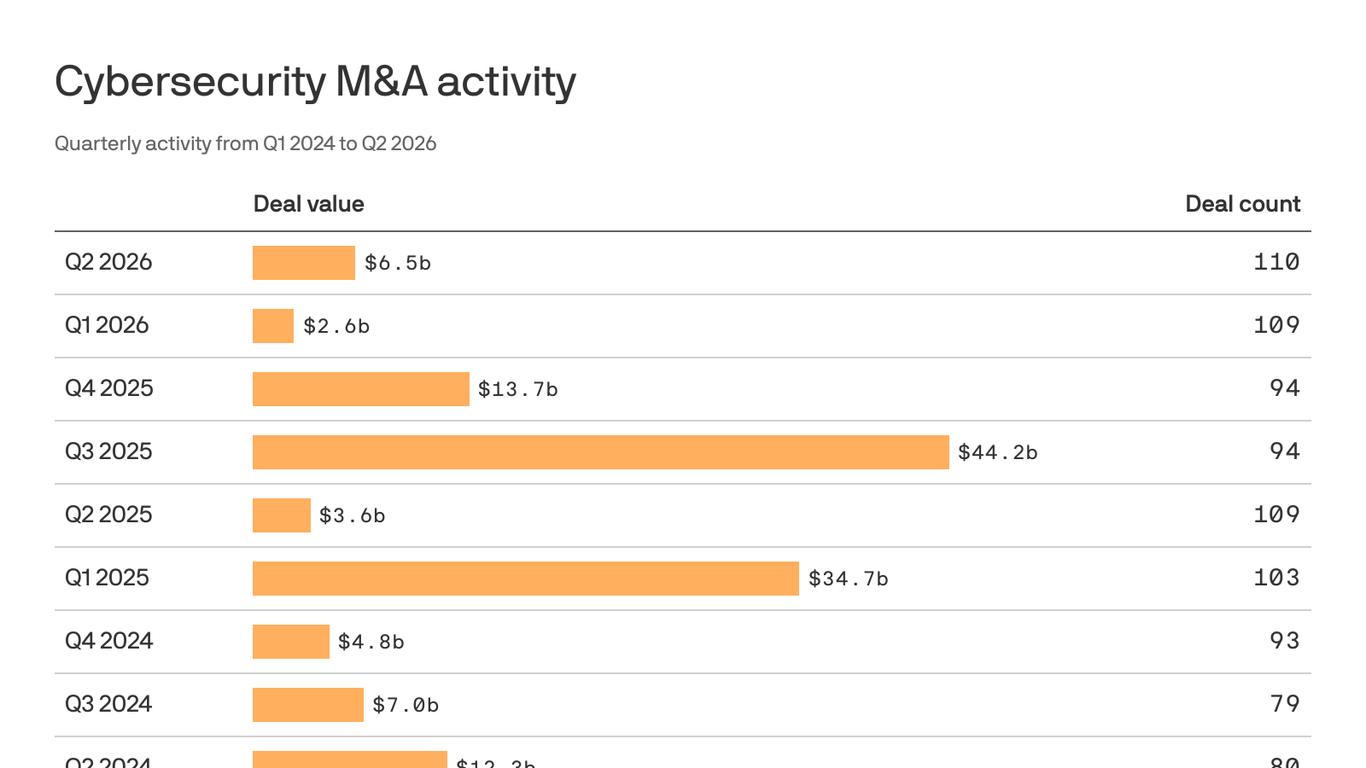 Cybersecurity M&A sees more deals but fewer dollars