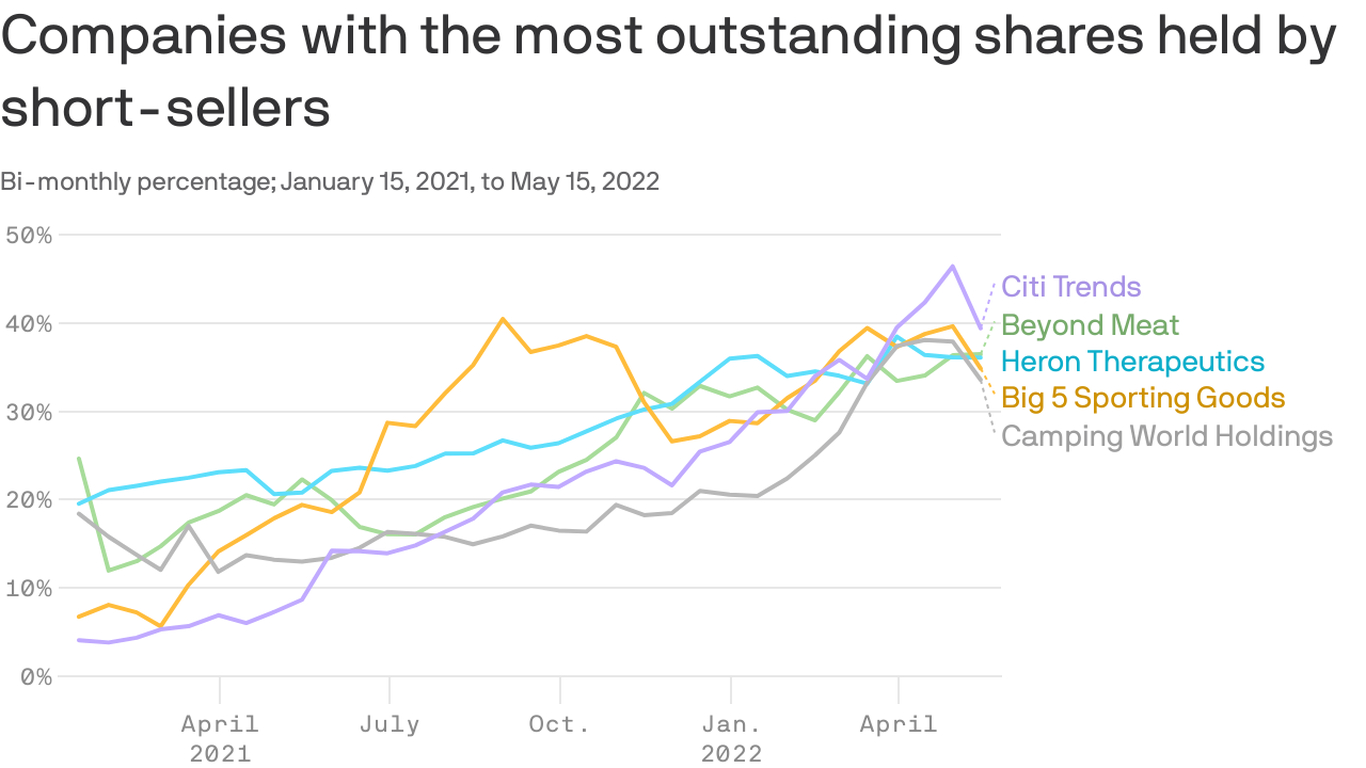 Charting the most shorted consumer stocks