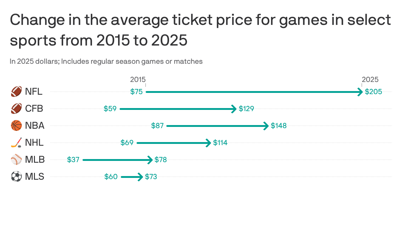 axios.com - Justin L. Mack - Sports ticket prices in Indianapolis and nationwide are soaring