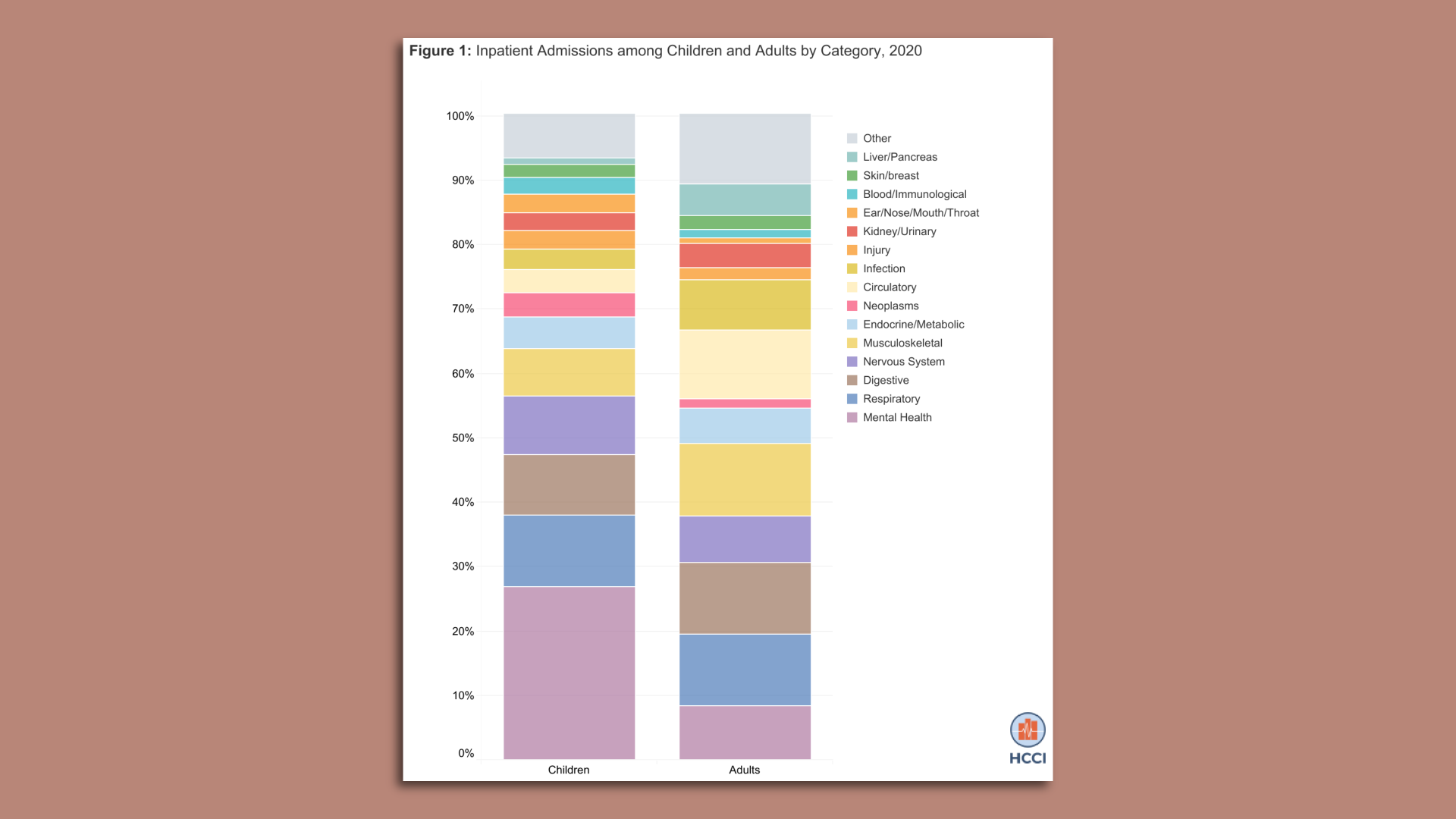 A multi-colored chart showing different reasons for hospital admission for youth and for adults.