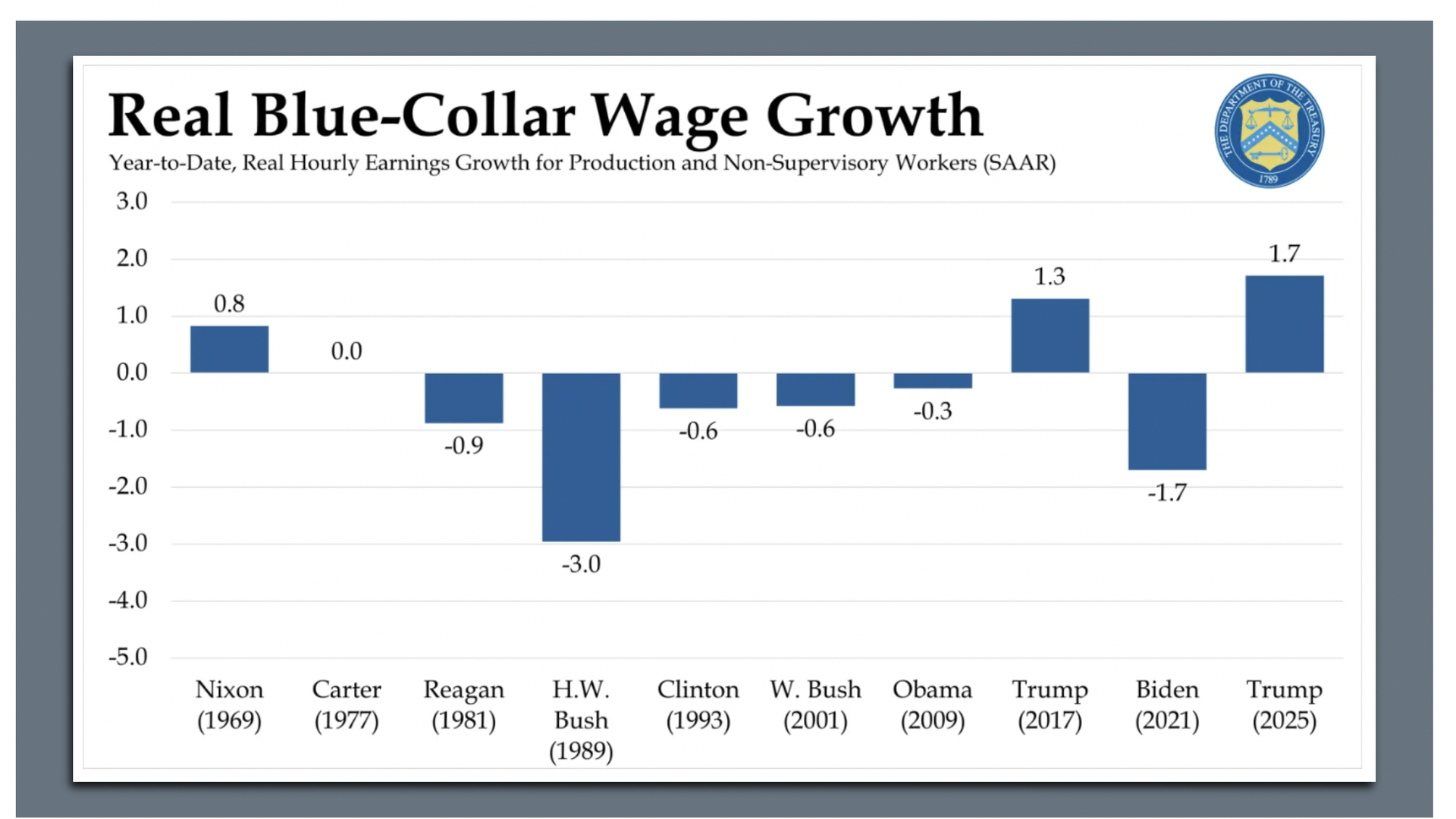 A Treasury Department chart of wage growth