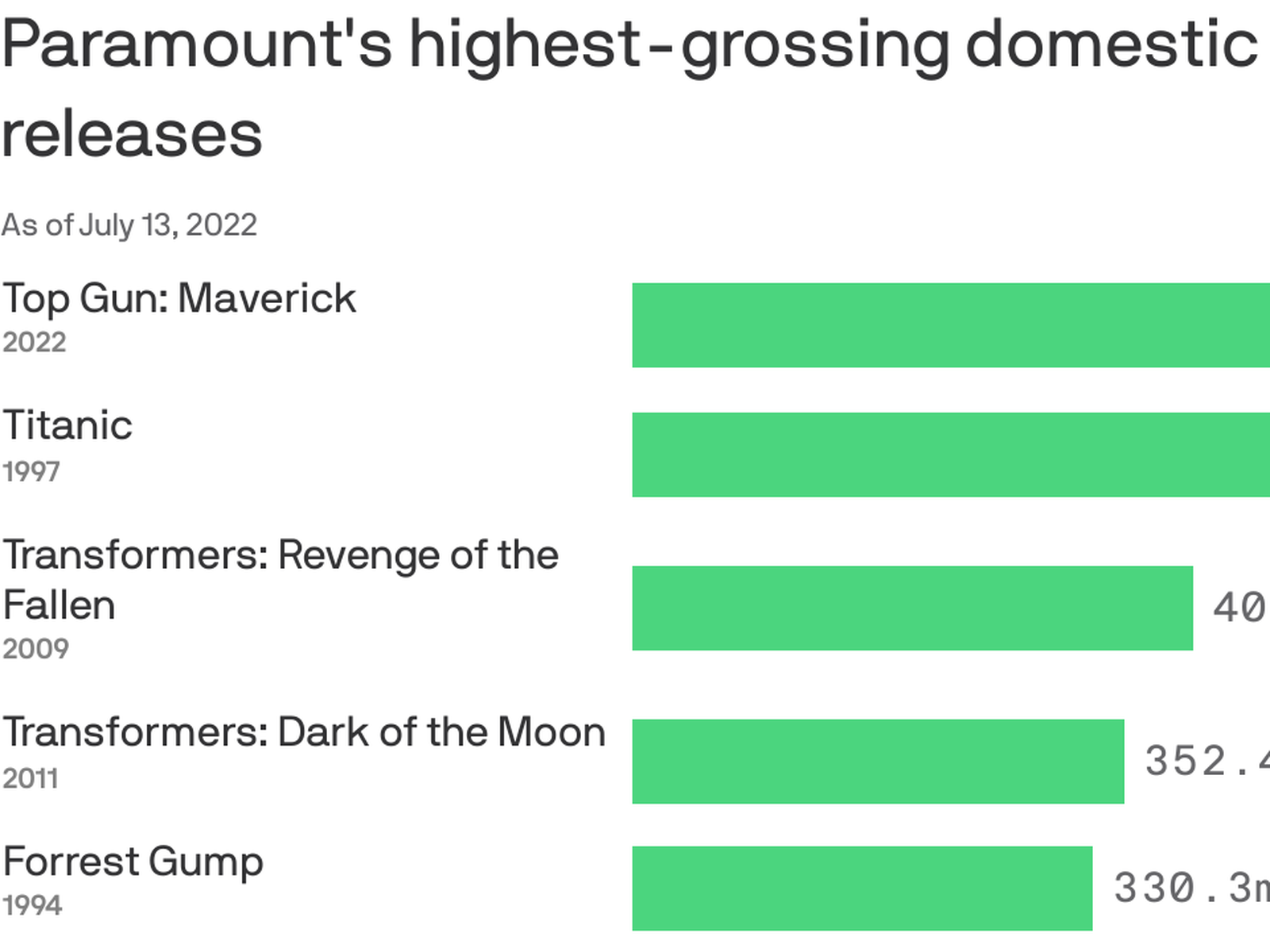 Top Gun: Maverick' passes 'Titanic' as Paramount Pictures' highest