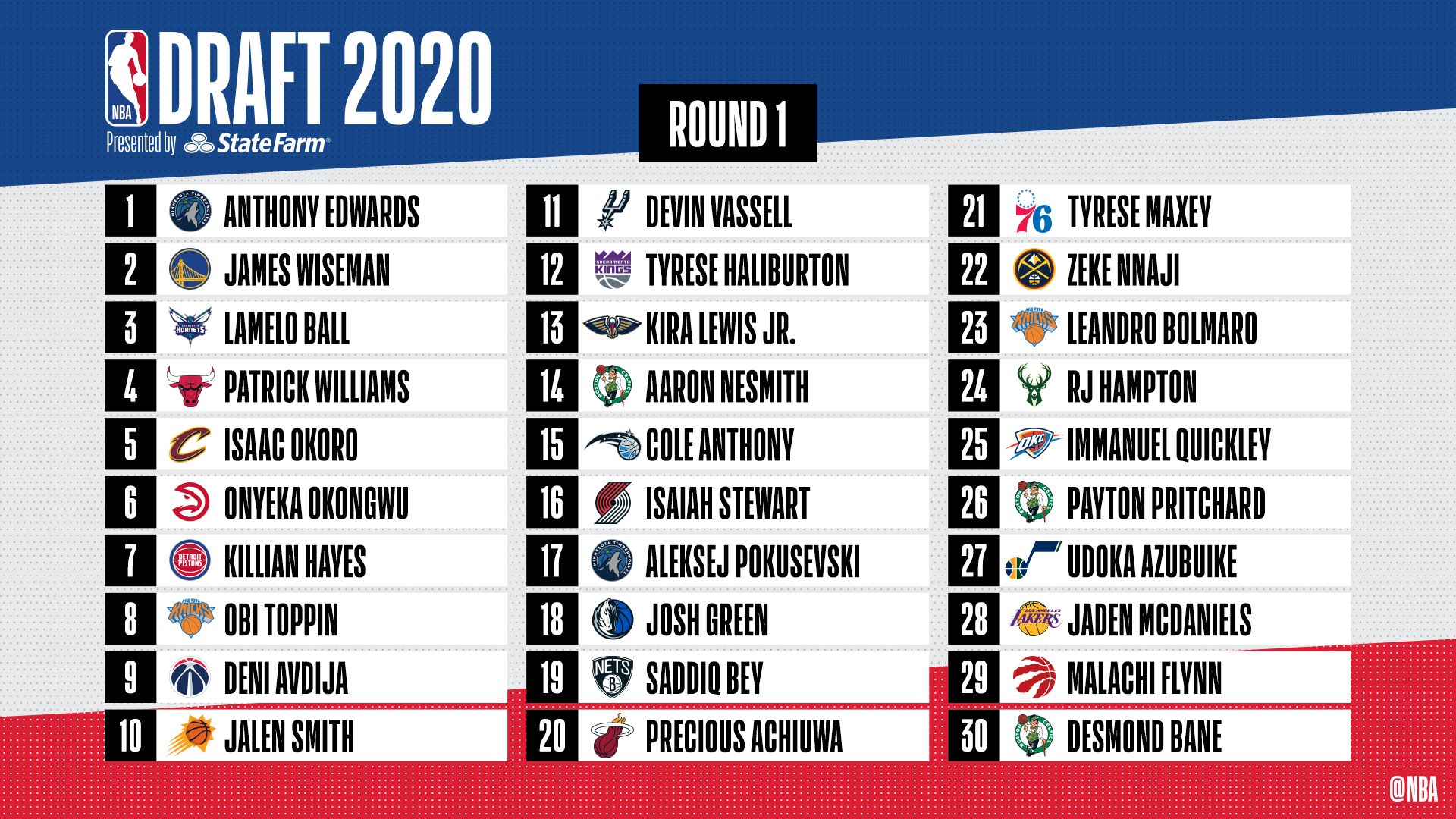 NBA draft board, Round 1