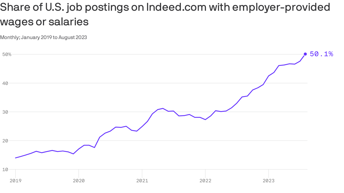 Most Jobs Now List Salary, Says Indeed